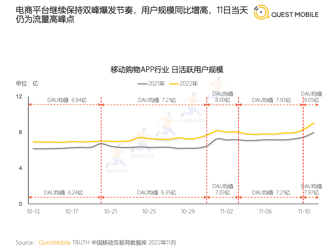 QuestMobile:2022年双十一洞察报告 QuestMobile:2022年双十一洞察报告