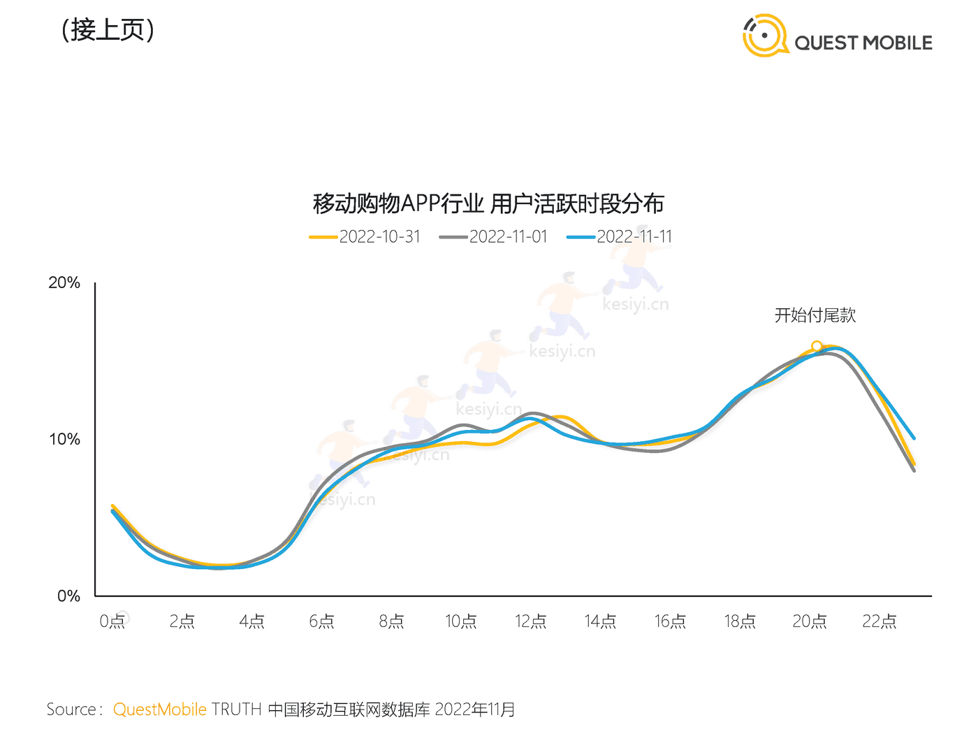 QuestMobile:2022年双十一洞察报告 QuestMobile:2022年双十一洞察报告