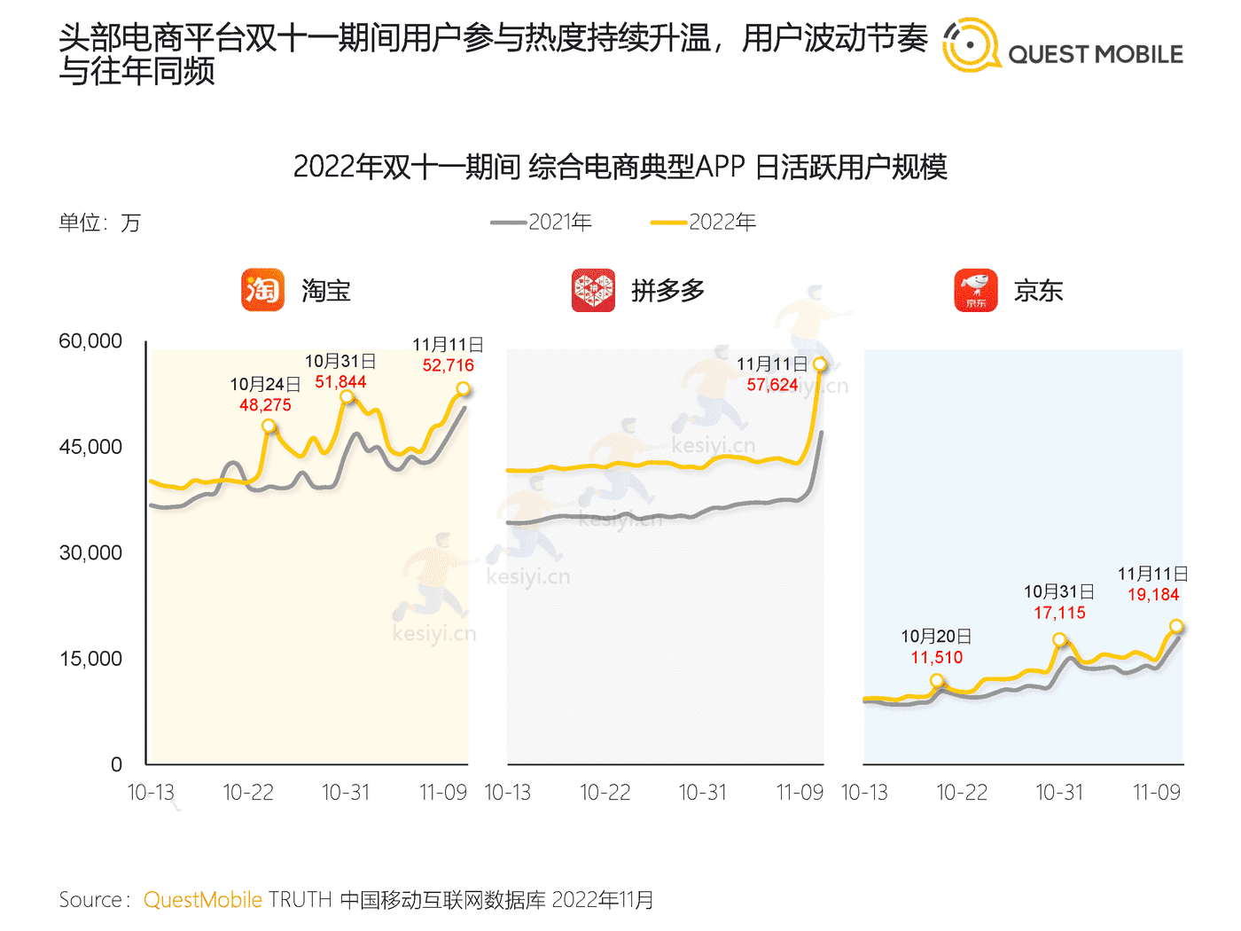 QuestMobile:2022年双十一洞察报告 QuestMobile:2022年双十一洞察报告