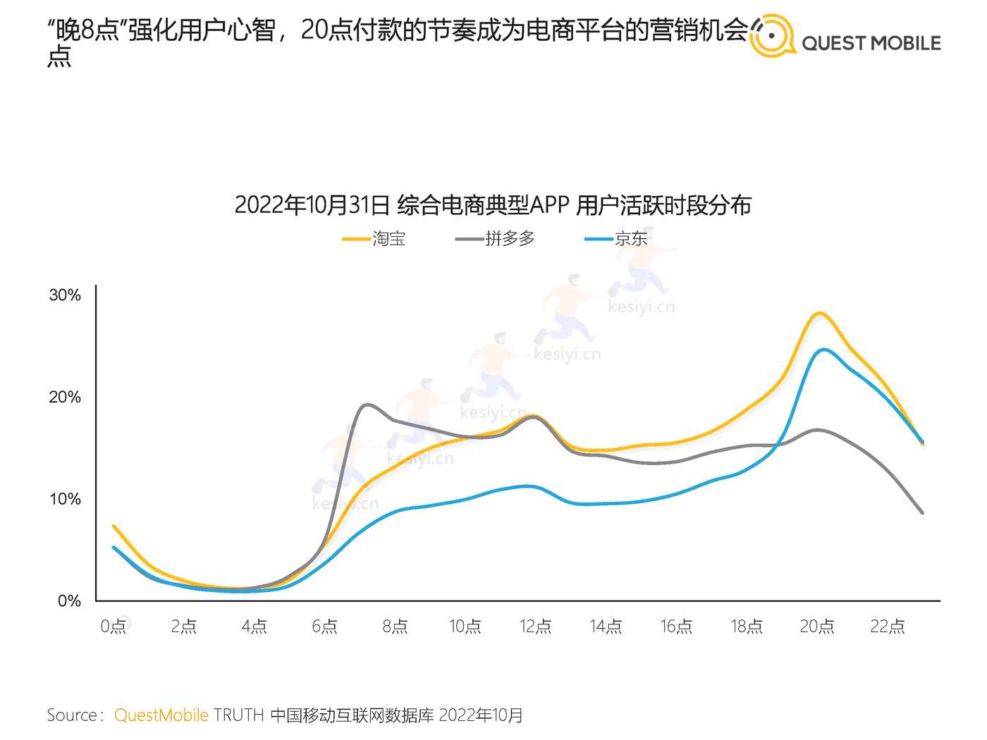 QuestMobile:2022年双十一洞察报告 QuestMobile:2022年双十一洞察报告