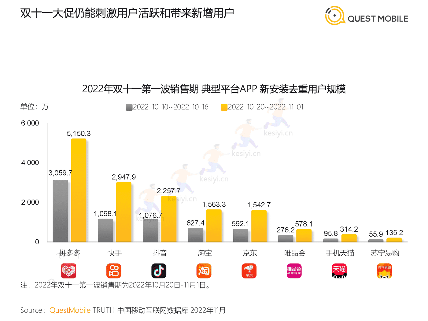 QuestMobile:2022年双十一洞察报告 QuestMobile:2022年双十一洞察报告