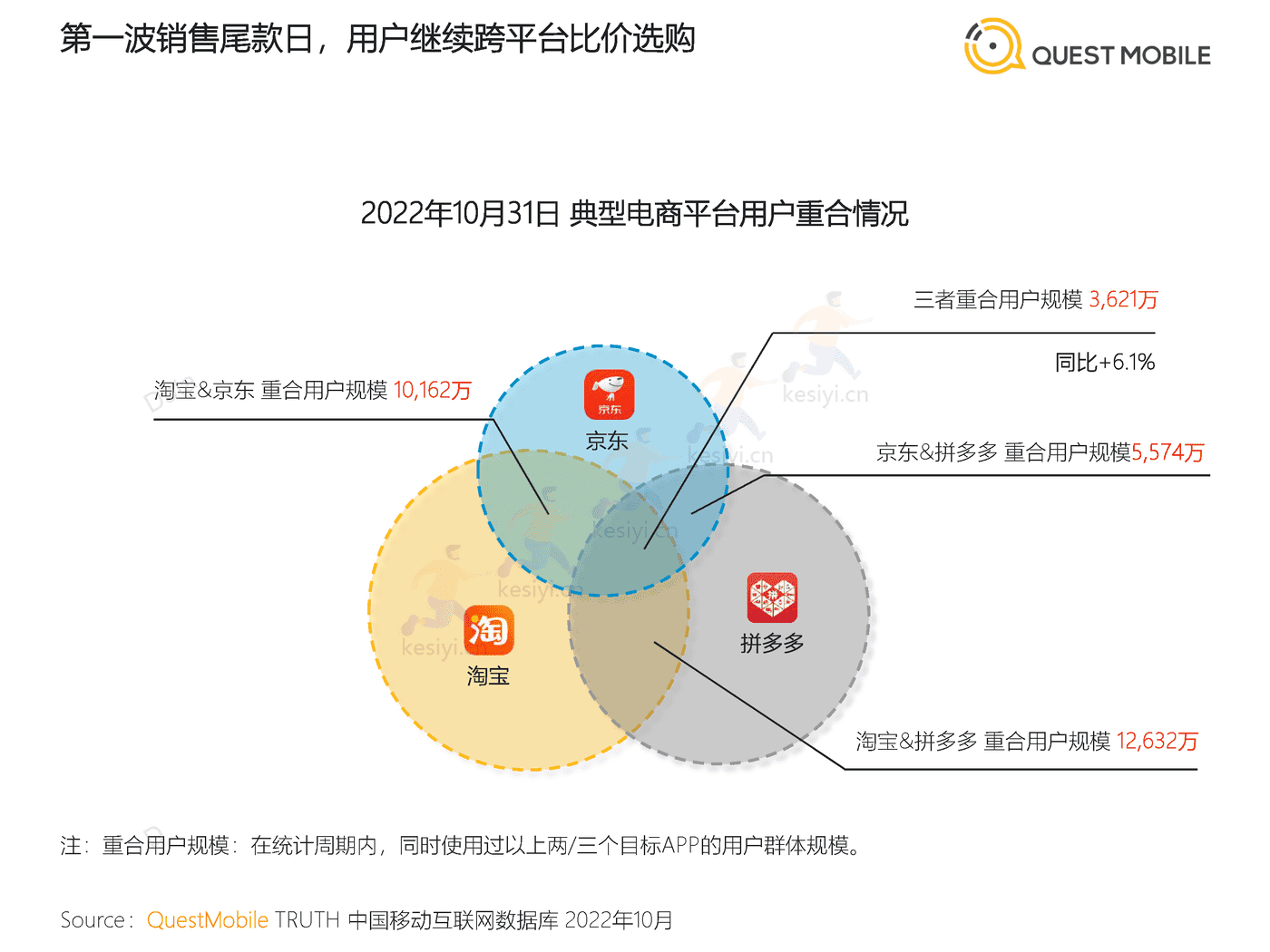 QuestMobile:2022年双十一洞察报告 QuestMobile:2022年双十一洞察报告