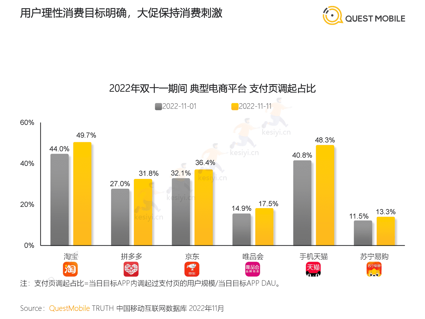 QuestMobile:2022年双十一洞察报告 QuestMobile:2022年双十一洞察报告