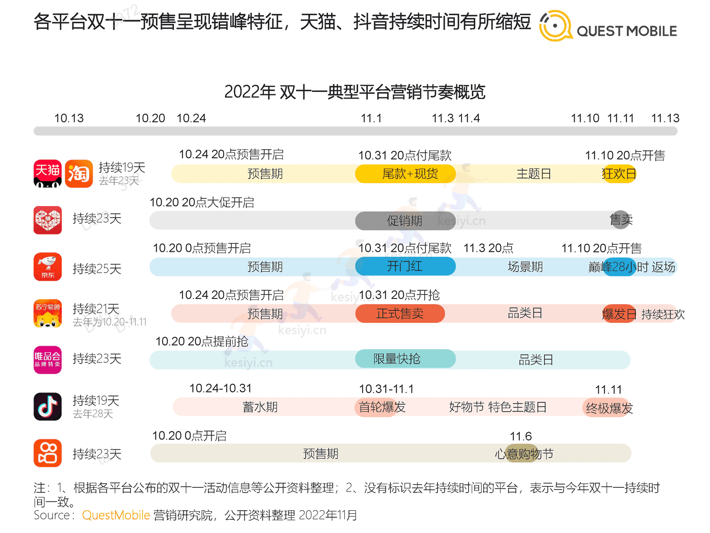 QuestMobile:2022年双十一洞察报告 QuestMobile:2022年双十一洞察报告