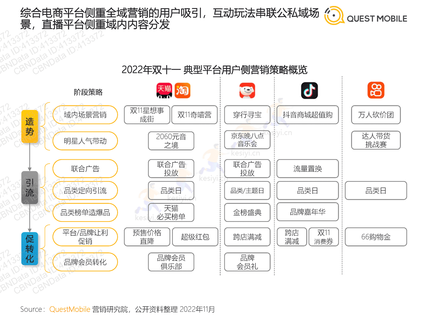 QuestMobile:2022年双十一洞察报告 QuestMobile:2022年双十一洞察报告