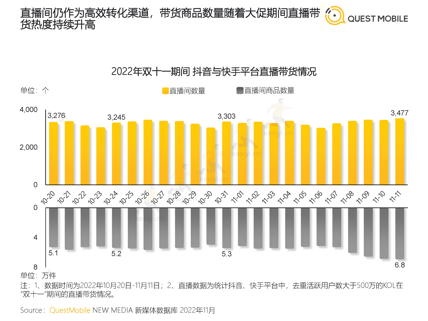 QuestMobile:2022年双十一洞察报告 QuestMobile:2022年双十一洞察报告