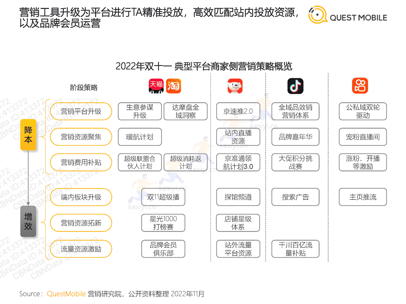 QuestMobile:2022年双十一洞察报告 QuestMobile:2022年双十一洞察报告