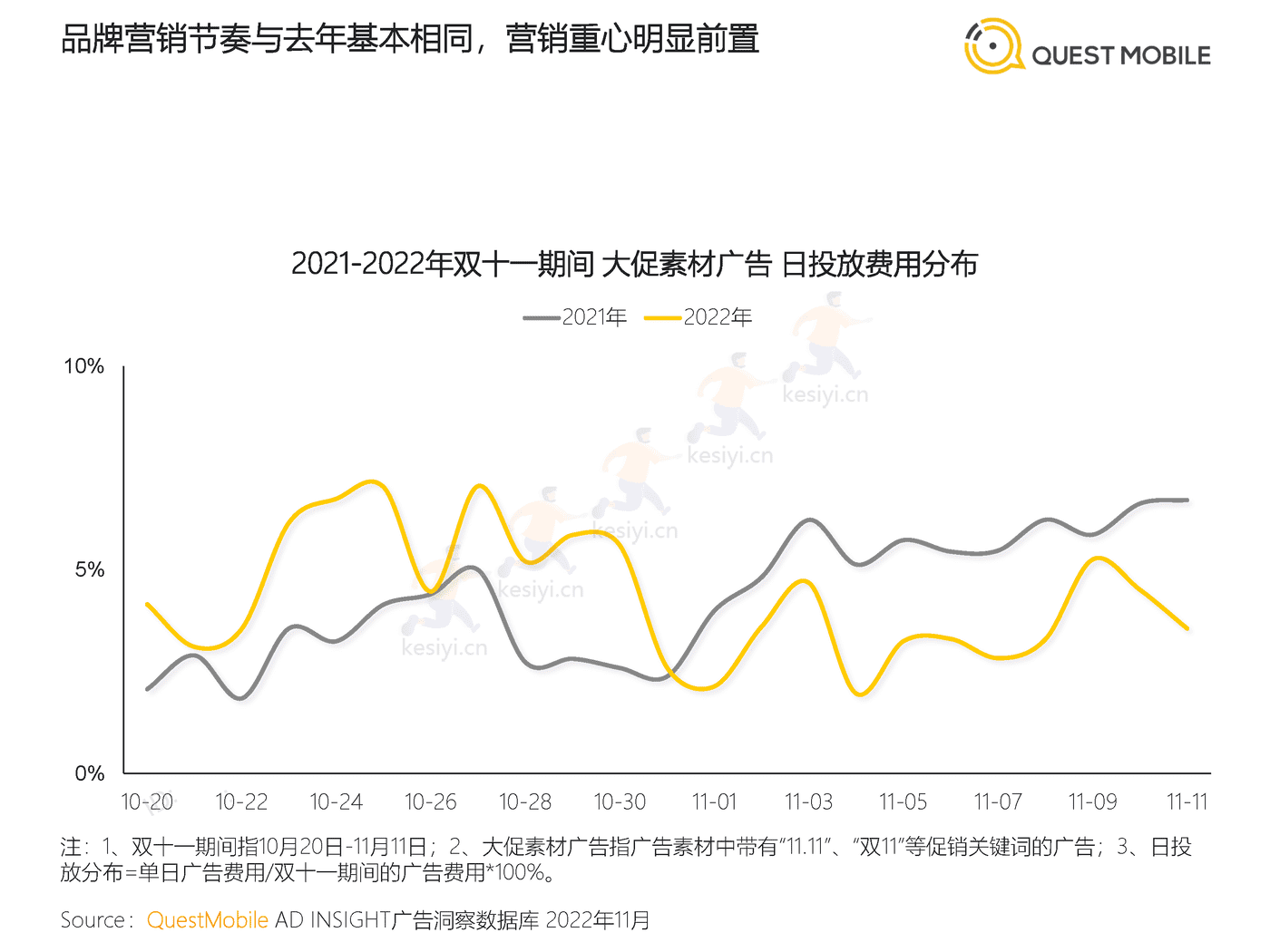 QuestMobile:2022年双十一洞察报告 QuestMobile:2022年双十一洞察报告