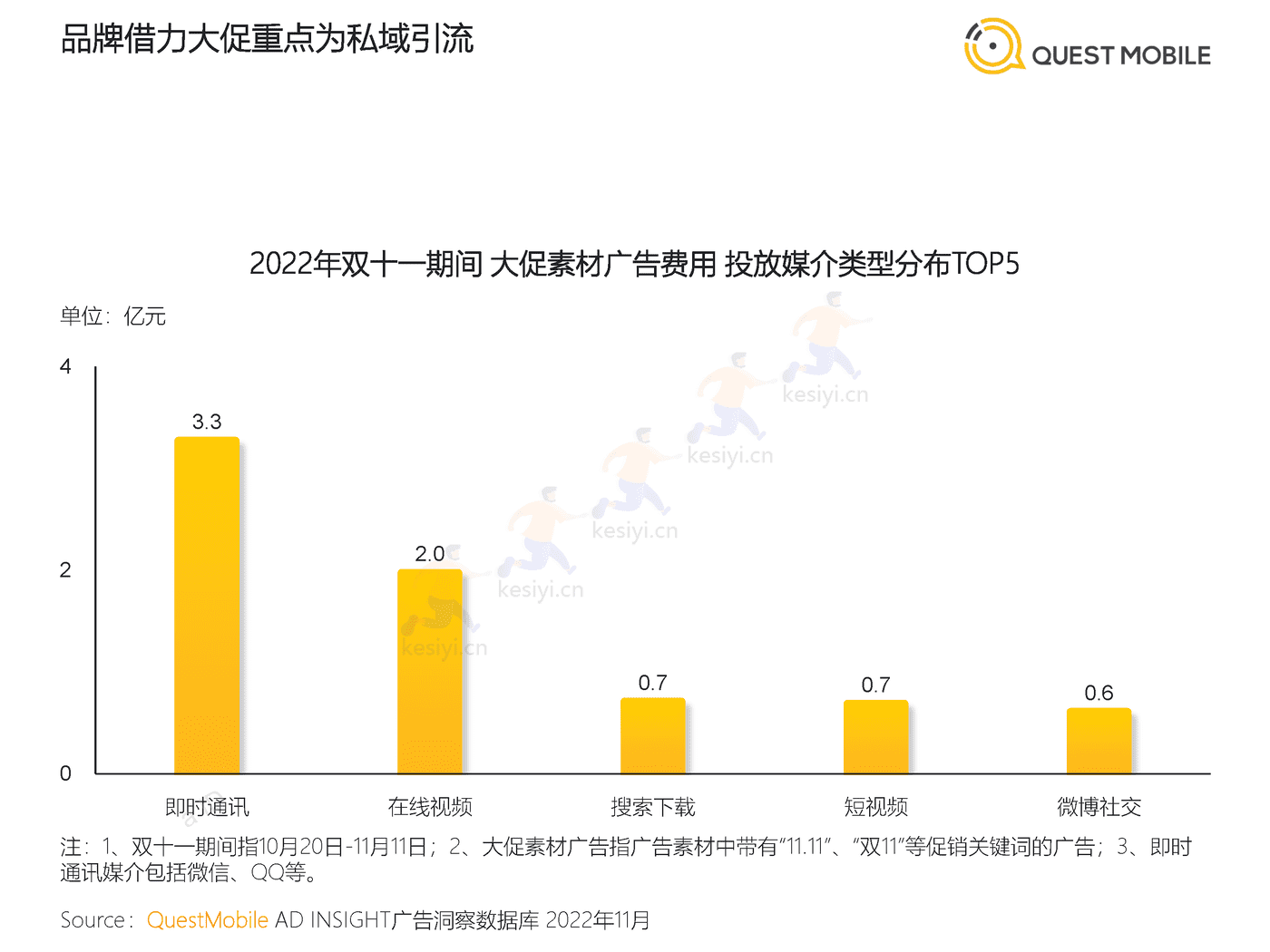 QuestMobile:2022年双十一洞察报告 QuestMobile:2022年双十一洞察报告