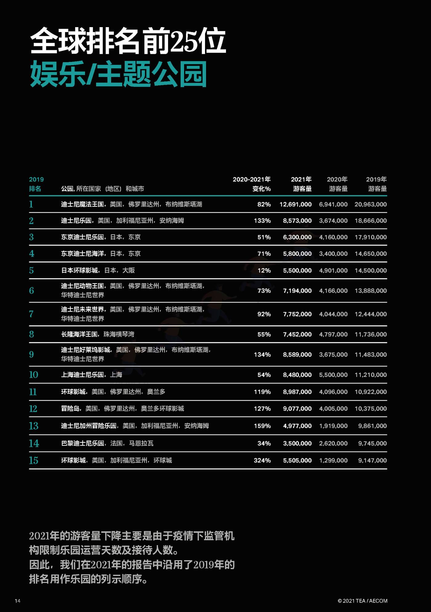 2021全球主题景点旅游公园和博物馆报告-TEA&AECOM 2021全球主题景点旅游公园和博物馆报告-TEA&AECOM