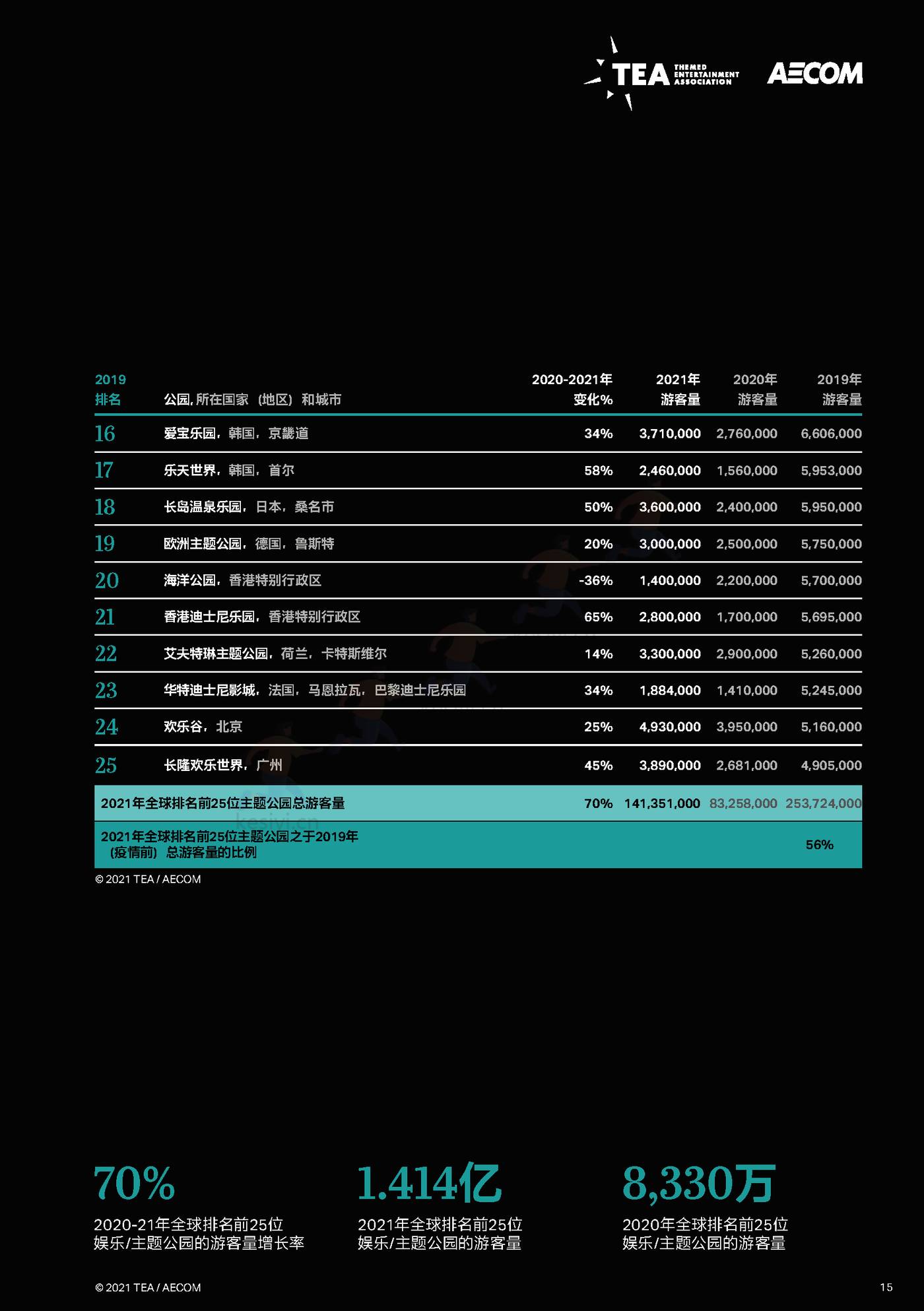 2021全球主题景点旅游公园和博物馆报告-TEA&AECOM 2021全球主题景点旅游公园和博物馆报告-TEA&AECOM