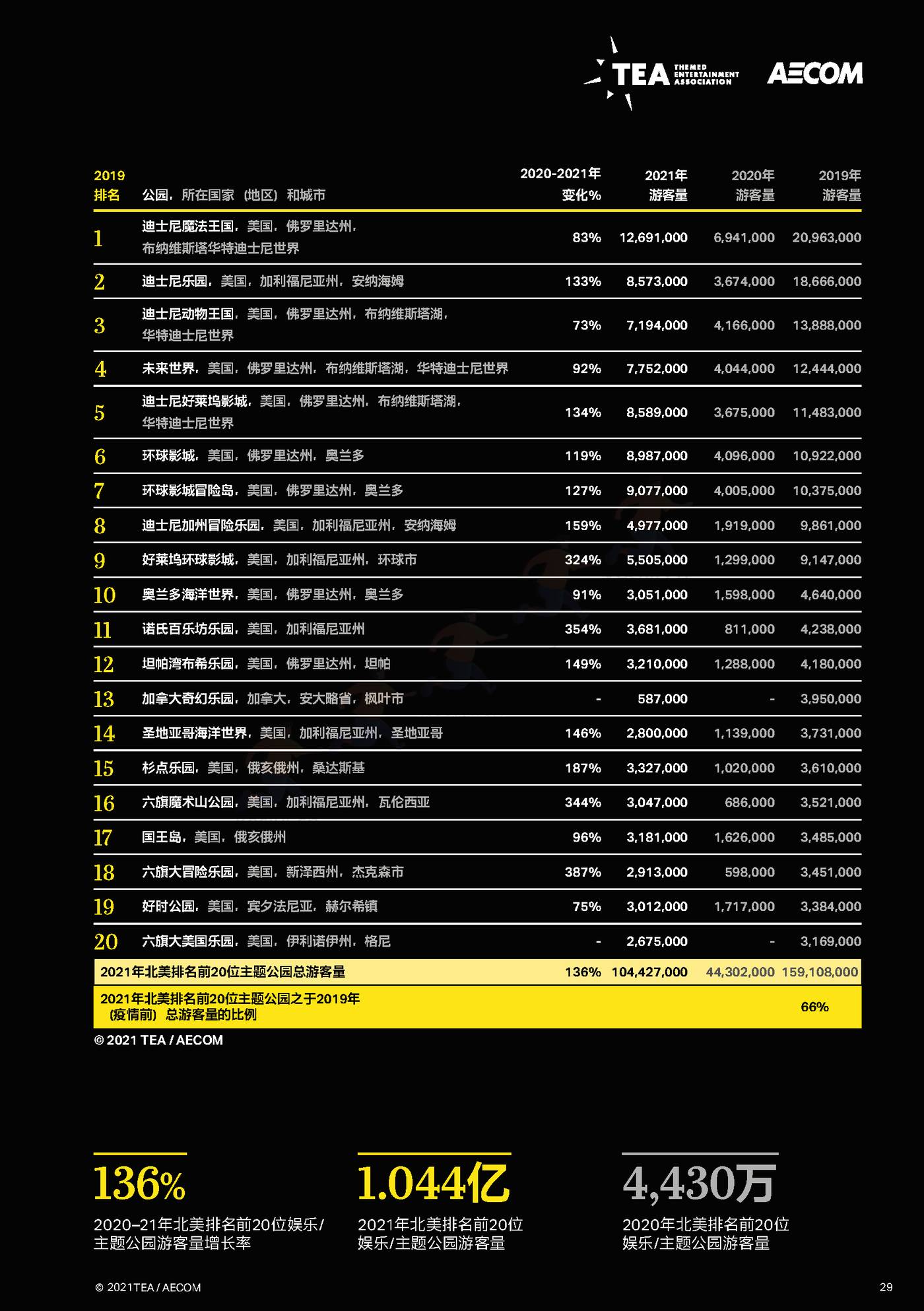 2021全球主题景点旅游公园和博物馆报告-TEA&AECOM 2021全球主题景点旅游公园和博物馆报告-TEA&AECOM