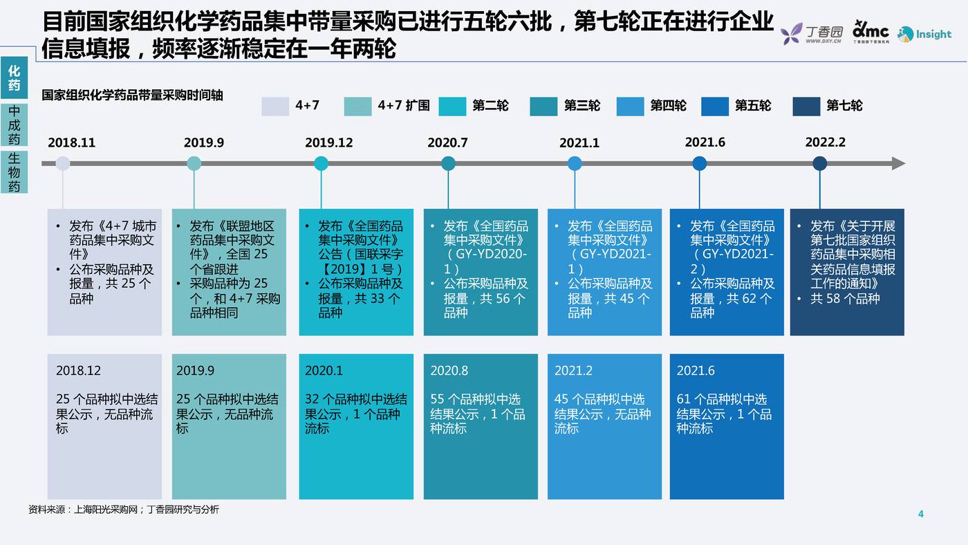 药品带量采购政策及趋势分析-丁香园 药品带量采购政策及趋势分析-丁香园