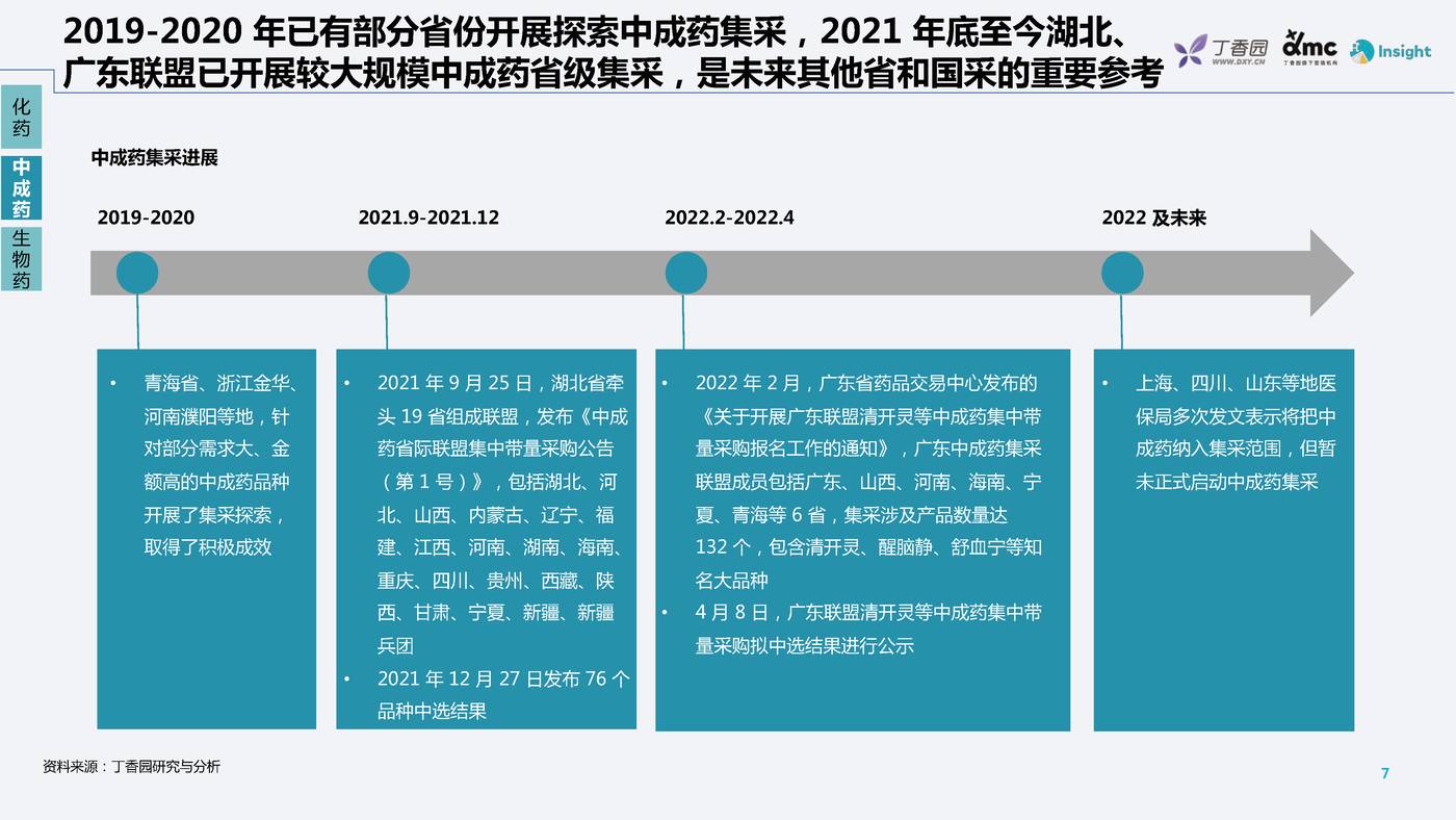 药品带量采购政策及趋势分析-丁香园 药品带量采购政策及趋势分析-丁香园