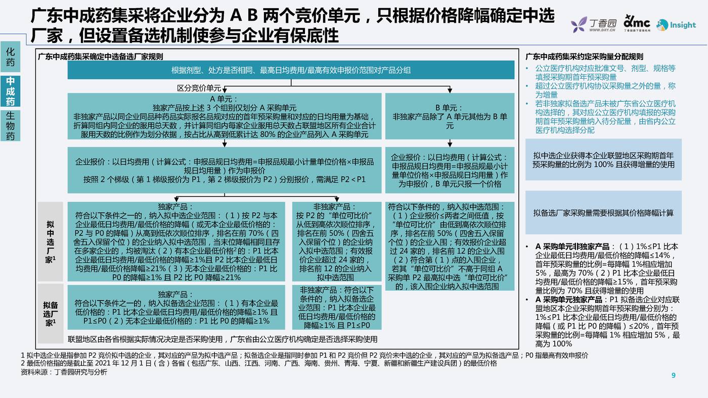药品带量采购政策及趋势分析-丁香园 药品带量采购政策及趋势分析-丁香园