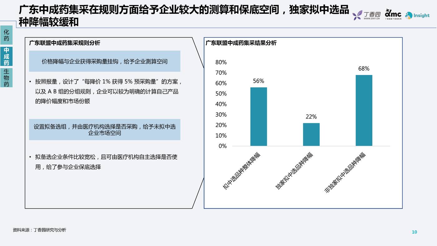 药品带量采购政策及趋势分析-丁香园 药品带量采购政策及趋势分析-丁香园