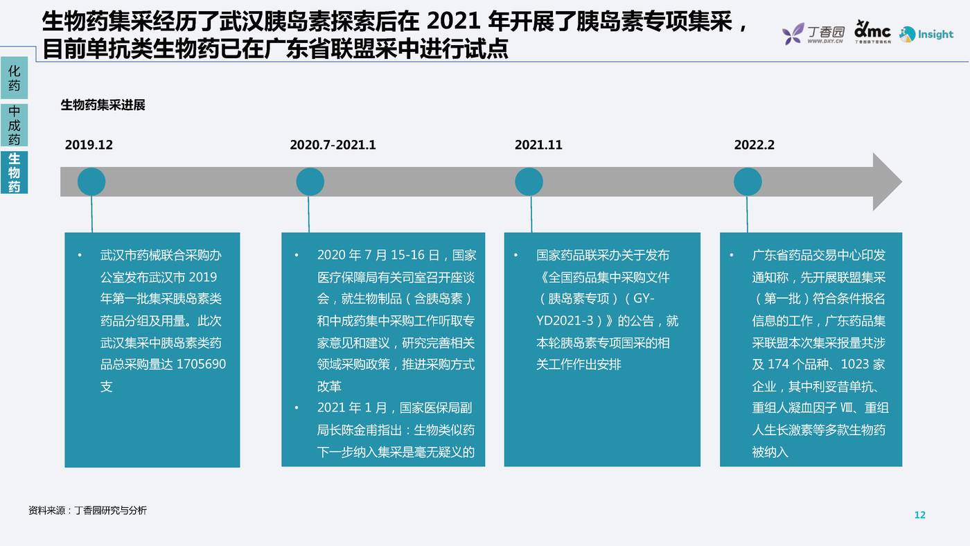 药品带量采购政策及趋势分析-丁香园 药品带量采购政策及趋势分析-丁香园