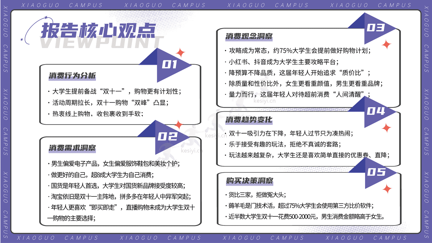 2022大学生双11消费洞察报告-校果研究院 2022大学生双11消费洞察报告-校果研究院