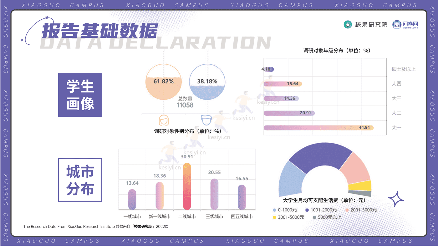 2022大学生双11消费洞察报告-校果研究院 2022大学生双11消费洞察报告-校果研究院