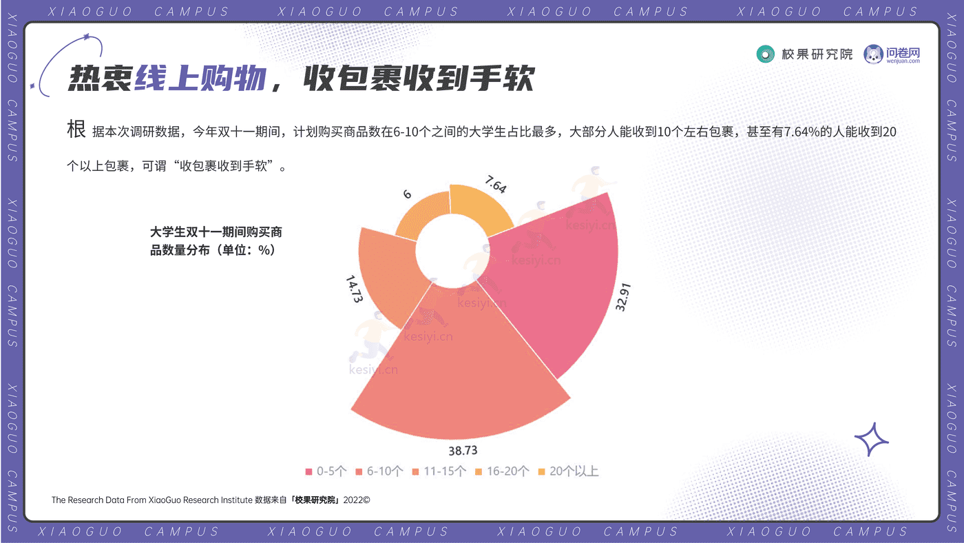2022大学生双11消费洞察报告-校果研究院 2022大学生双11消费洞察报告-校果研究院