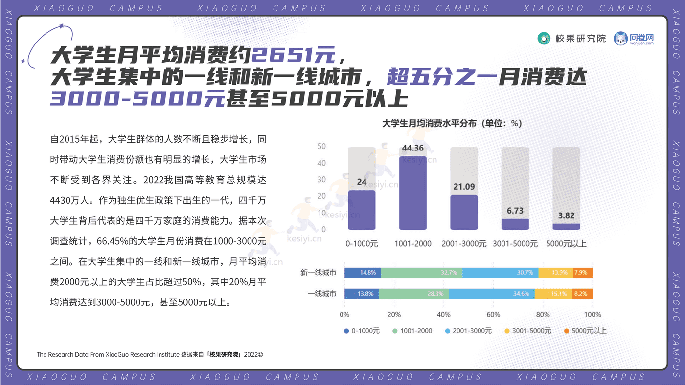 2022大学生双11消费洞察报告-校果研究院 2022大学生双11消费洞察报告-校果研究院