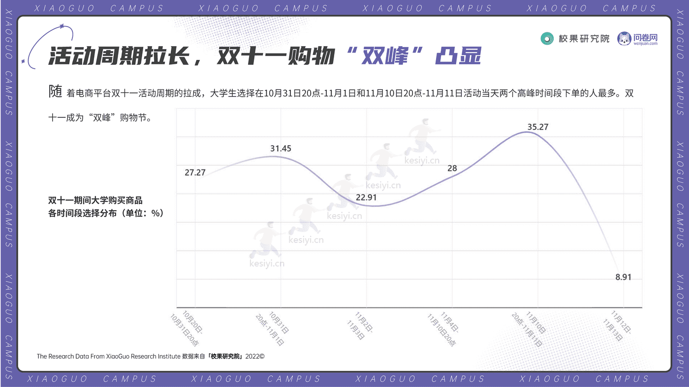 2022大学生双11消费洞察报告-校果研究院 2022大学生双11消费洞察报告-校果研究院