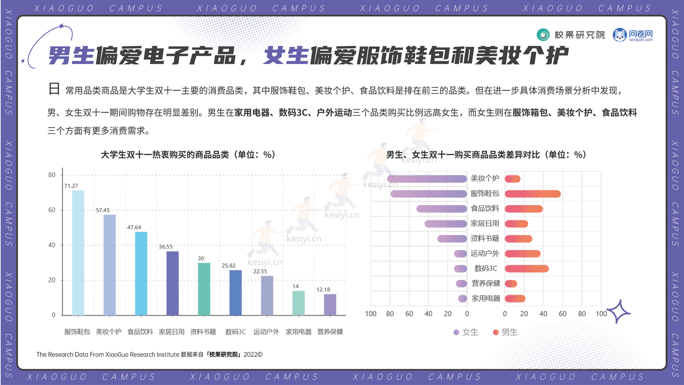 2022大学生双11消费洞察报告-校果研究院 2022大学生双11消费洞察报告-校果研究院