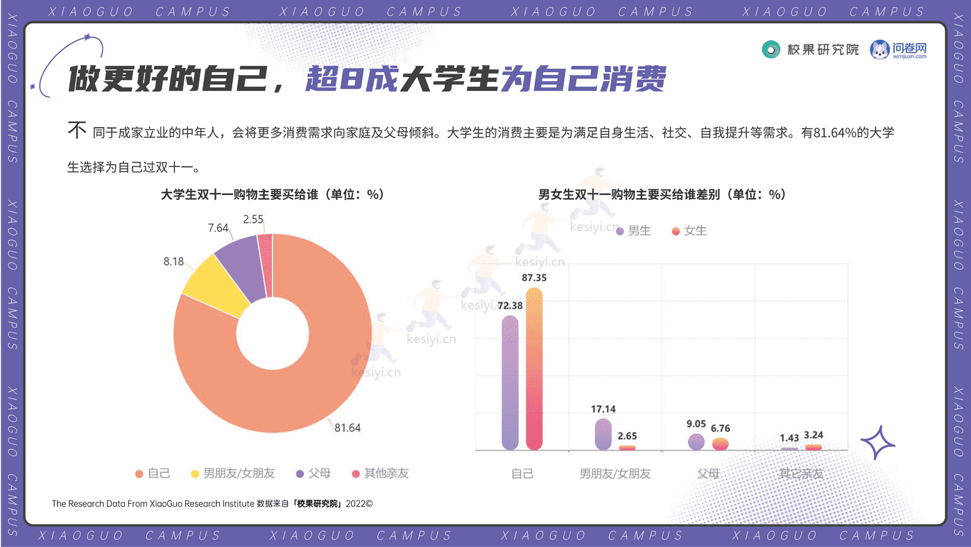 2022大学生双11消费洞察报告-校果研究院 2022大学生双11消费洞察报告-校果研究院