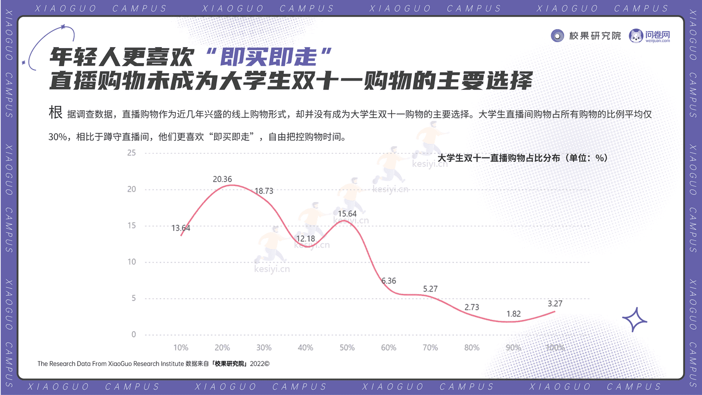 2022大学生双11消费洞察报告-校果研究院 2022大学生双11消费洞察报告-校果研究院