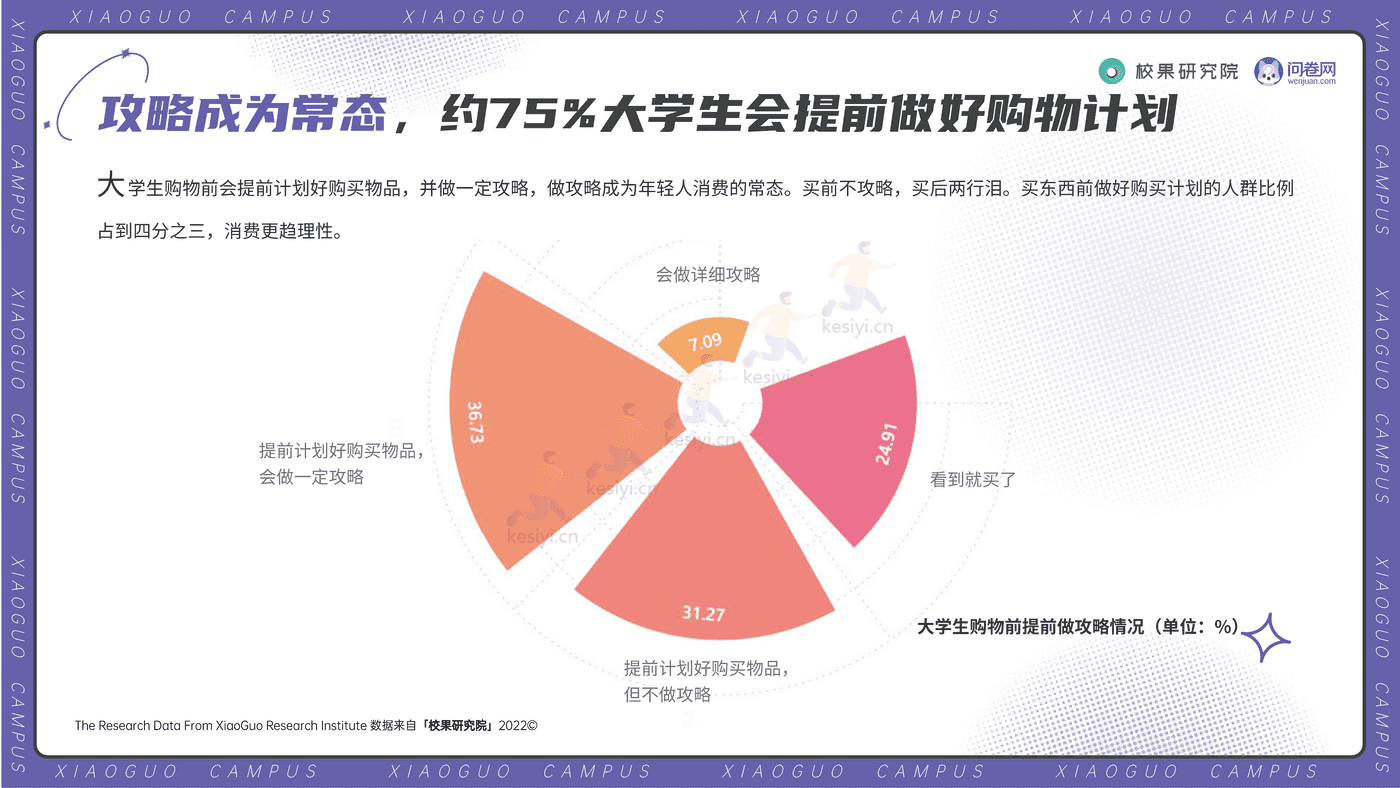 2022大学生双11消费洞察报告-校果研究院 2022大学生双11消费洞察报告-校果研究院