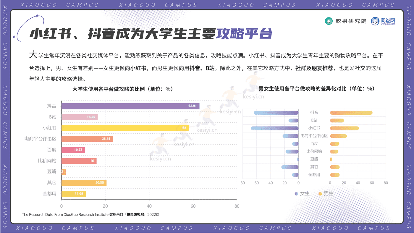 2022大学生双11消费洞察报告-校果研究院 2022大学生双11消费洞察报告-校果研究院