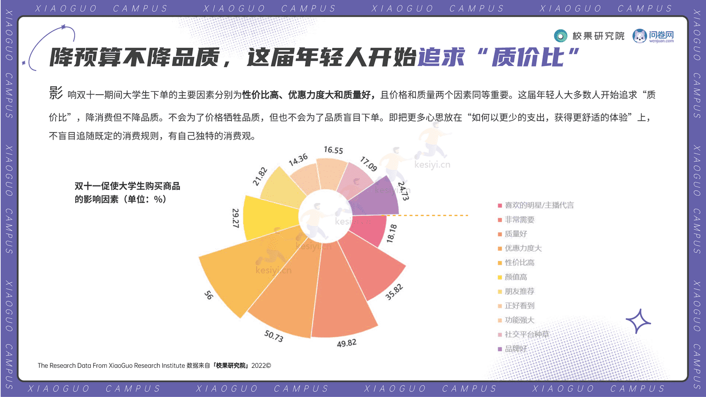 2022大学生双11消费洞察报告-校果研究院 2022大学生双11消费洞察报告-校果研究院