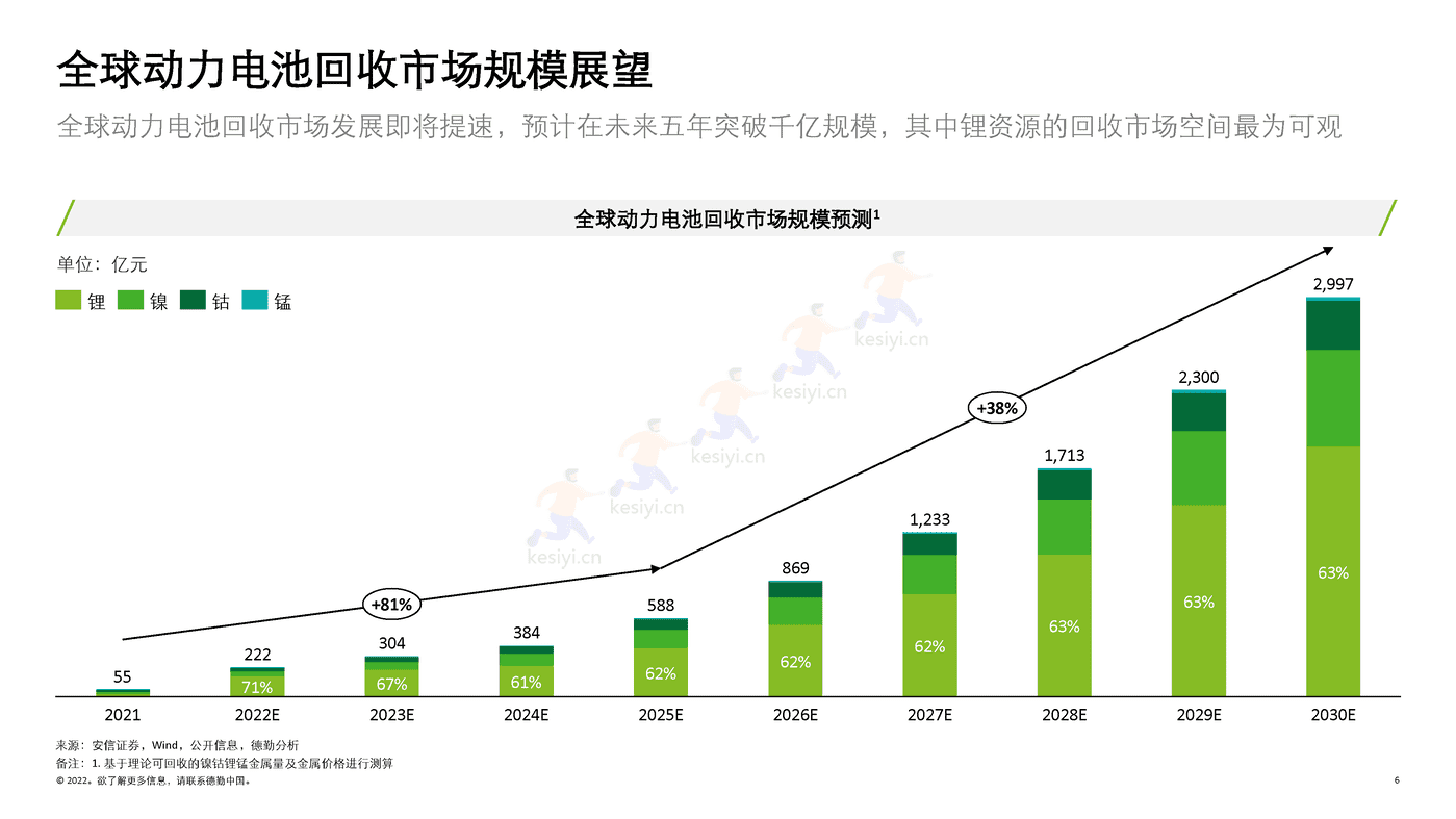 德勤(Deloitte):锂电白皮书系列之三:锂电回收,未来可期 德勤(Deloitte):锂电白皮书系列之三:锂电回收,未来可期
