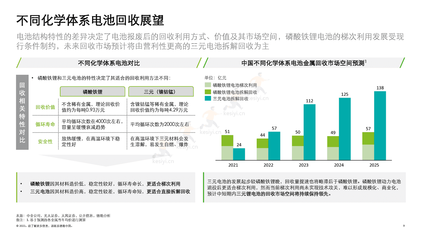 德勤(Deloitte):锂电白皮书系列之三:锂电回收,未来可期 德勤(Deloitte):锂电白皮书系列之三:锂电回收,未来可期
