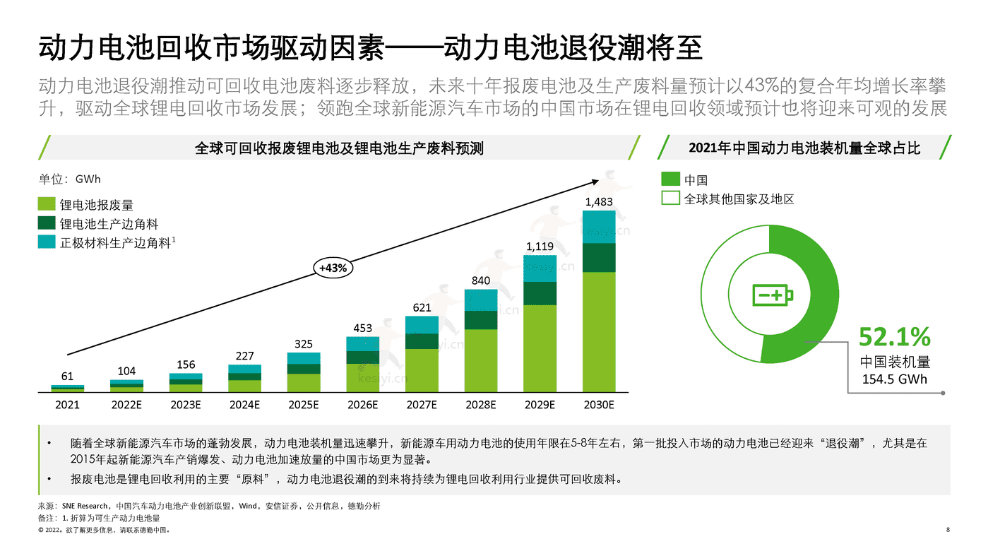 德勤(Deloitte):锂电白皮书系列之三:锂电回收,未来可期 德勤(Deloitte):锂电白皮书系列之三:锂电回收,未来可期