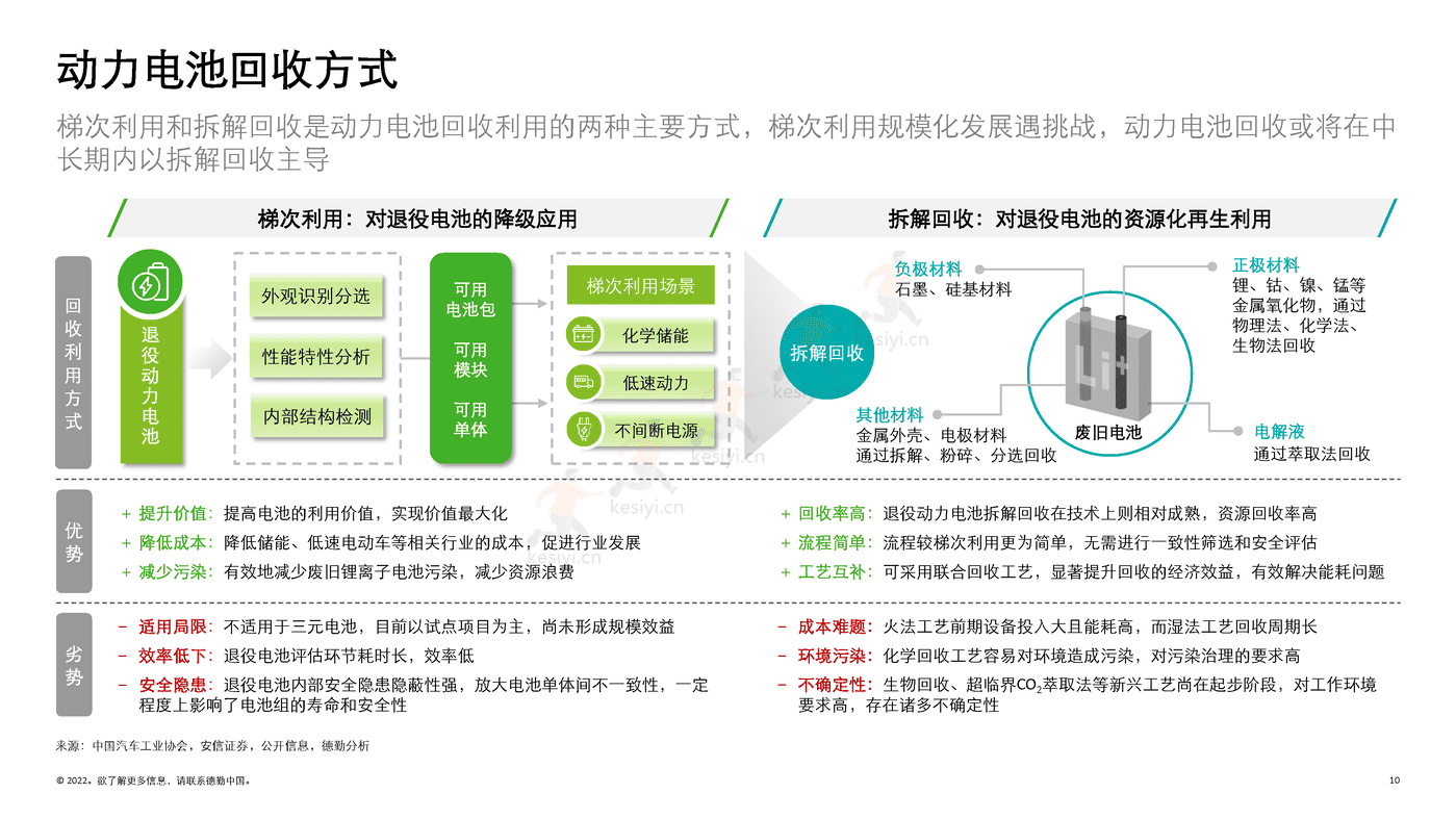 德勤(Deloitte):锂电白皮书系列之三:锂电回收,未来可期 德勤(Deloitte):锂电白皮书系列之三:锂电回收,未来可期