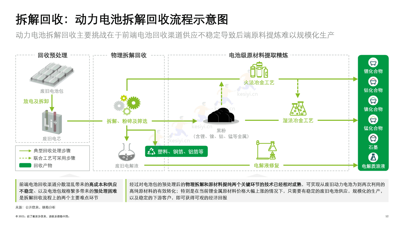 德勤(Deloitte):锂电白皮书系列之三:锂电回收,未来可期 德勤(Deloitte):锂电白皮书系列之三:锂电回收,未来可期