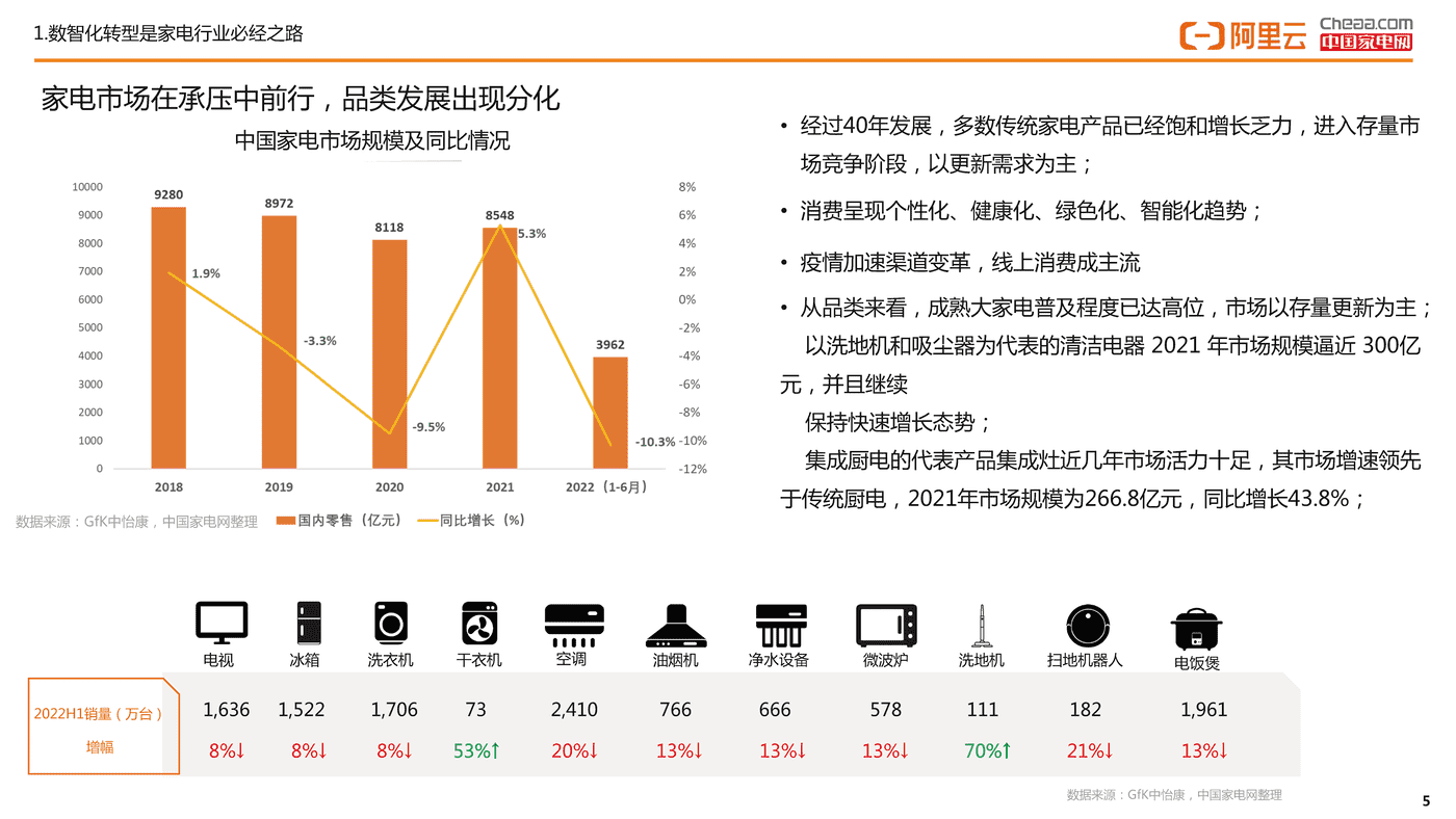 家电行业数智化转型白皮书(2022)-阿里云&中国家电网 家电行业数智化转型白皮书(2022)-阿里云&中国家电网