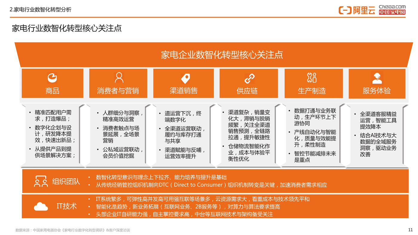 家电行业数智化转型白皮书(2022)-阿里云&中国家电网 家电行业数智化转型白皮书(2022)-阿里云&中国家电网