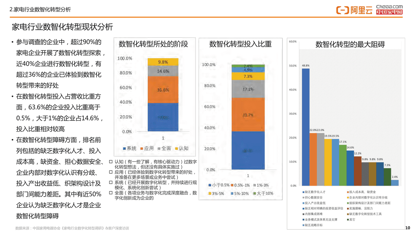 家电行业数智化转型白皮书(2022)-阿里云&中国家电网 家电行业数智化转型白皮书(2022)-阿里云&中国家电网
