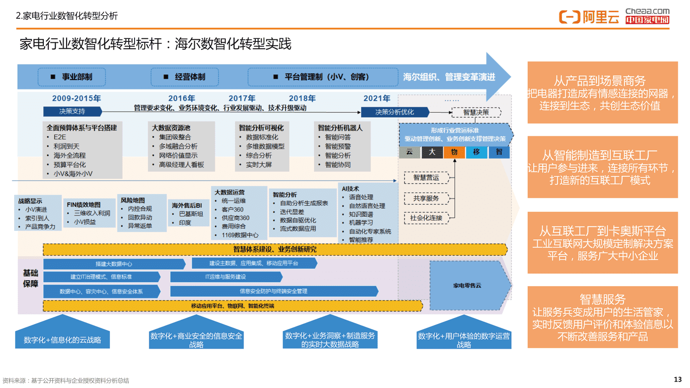 家电行业数智化转型白皮书(2022)-阿里云&中国家电网 家电行业数智化转型白皮书(2022)-阿里云&中国家电网
