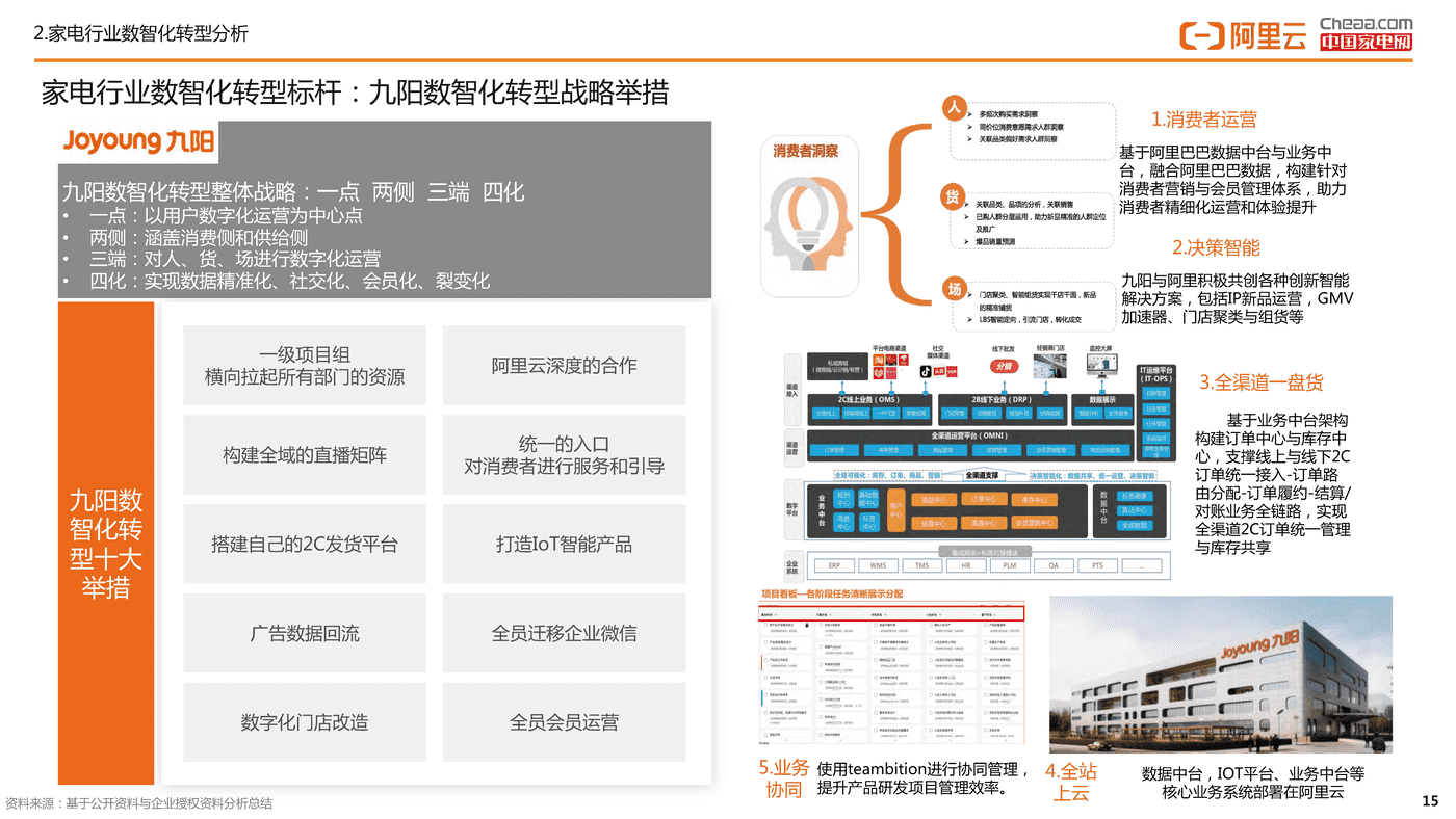 家电行业数智化转型白皮书(2022)-阿里云&中国家电网 家电行业数智化转型白皮书(2022)-阿里云&中国家电网
