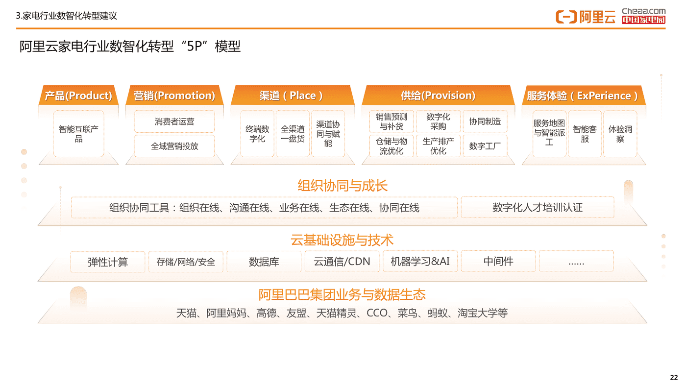 家电行业数智化转型白皮书(2022)-阿里云&中国家电网 家电行业数智化转型白皮书(2022)-阿里云&中国家电网