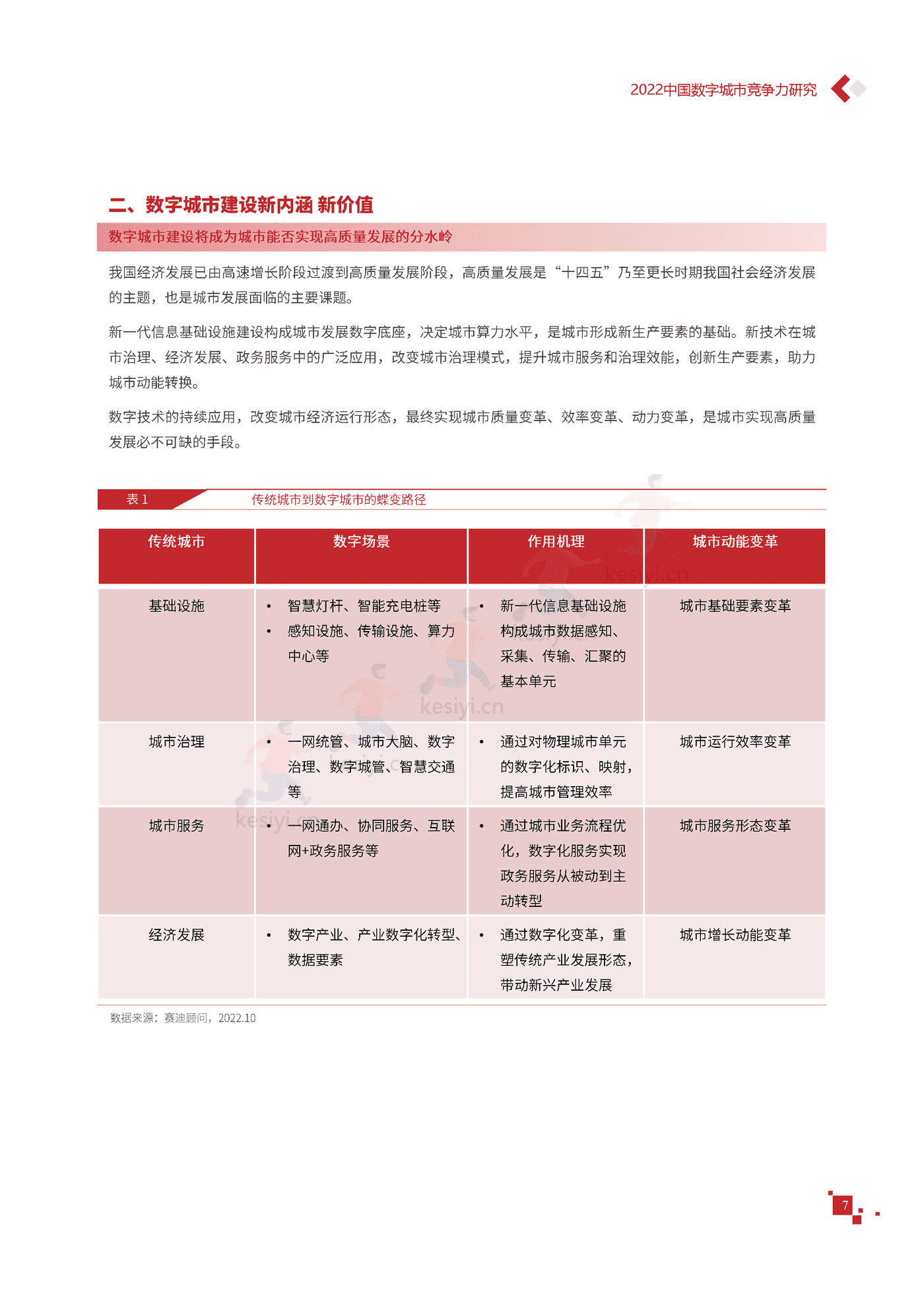2022年中国数字城市竞争力研究报告-赛迪报告 2022年中国数字城市竞争力研究报告-赛迪报告