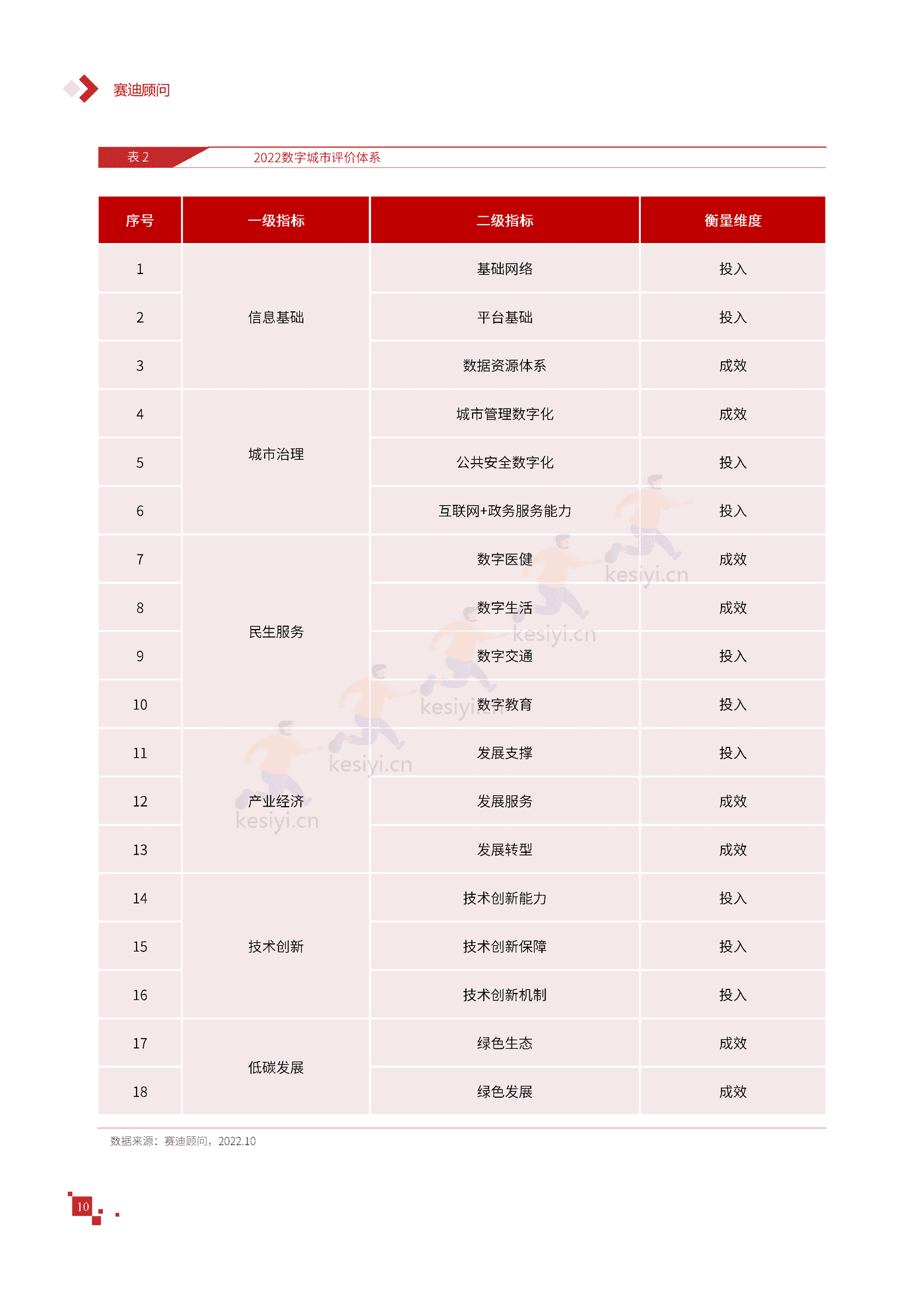 2022年中国数字城市竞争力研究报告-赛迪报告 2022年中国数字城市竞争力研究报告-赛迪报告