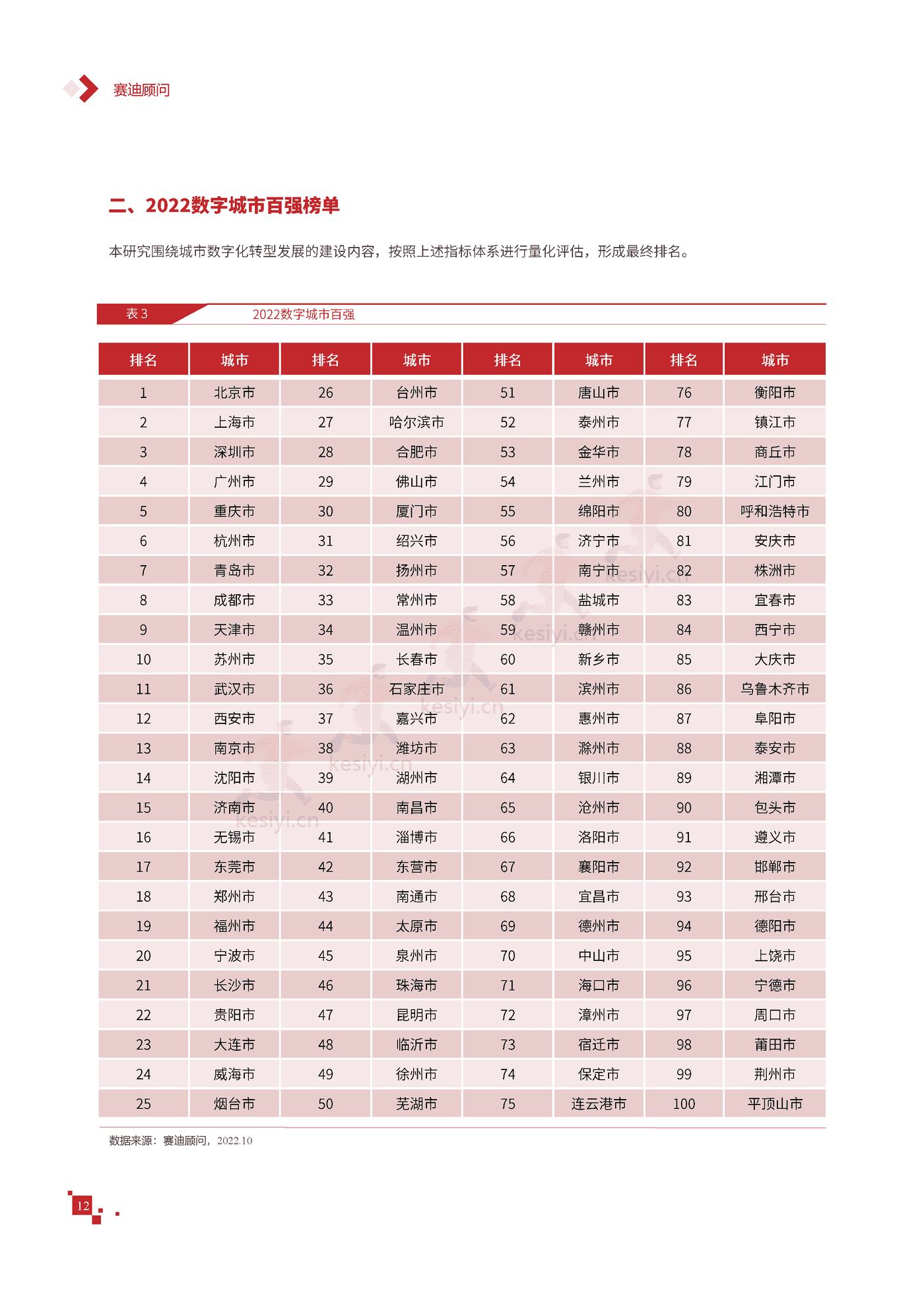 2022年中国数字城市竞争力研究报告-赛迪报告 2022年中国数字城市竞争力研究报告-赛迪报告