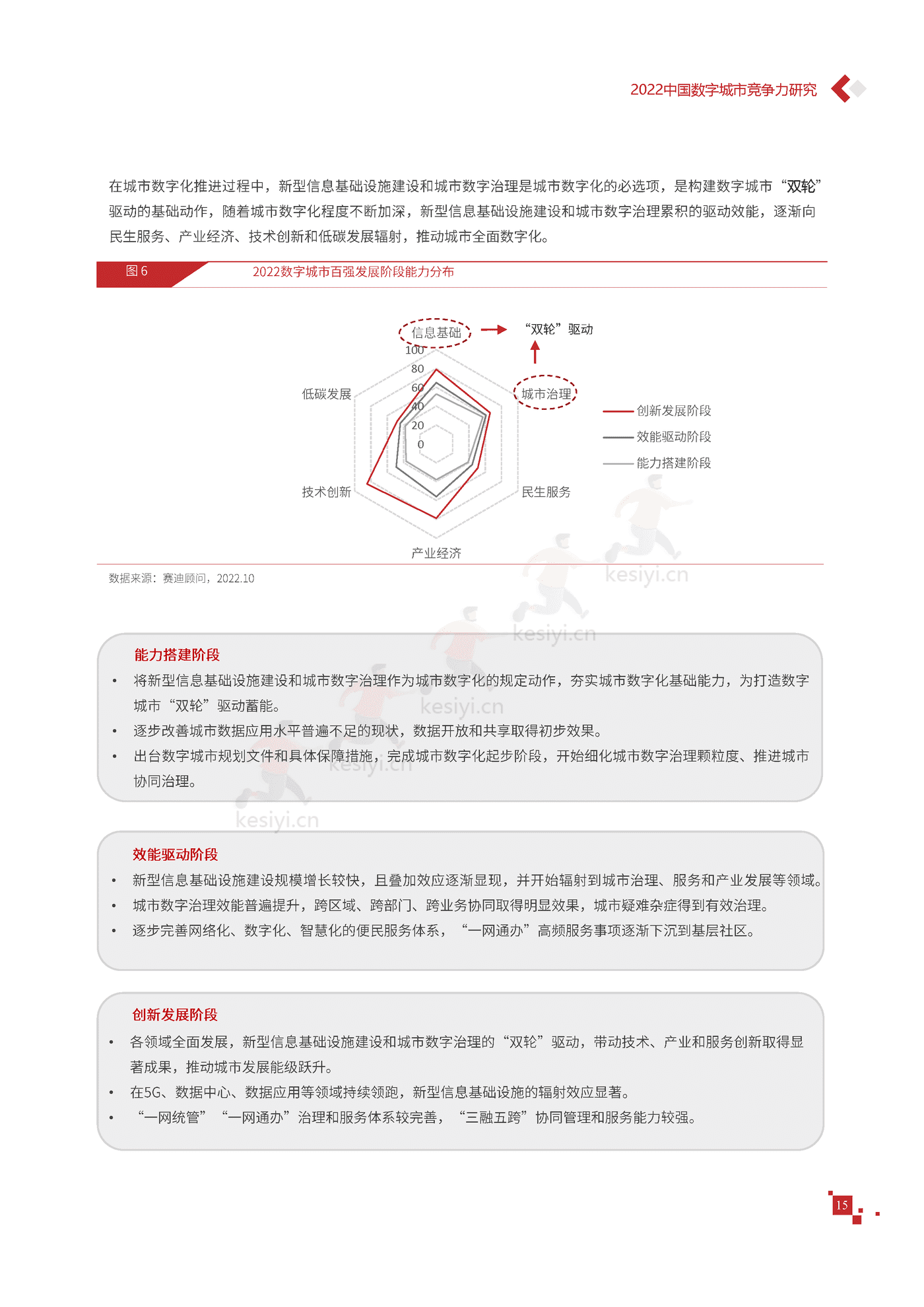 2022年中国数字城市竞争力研究报告-赛迪报告 2022年中国数字城市竞争力研究报告-赛迪报告