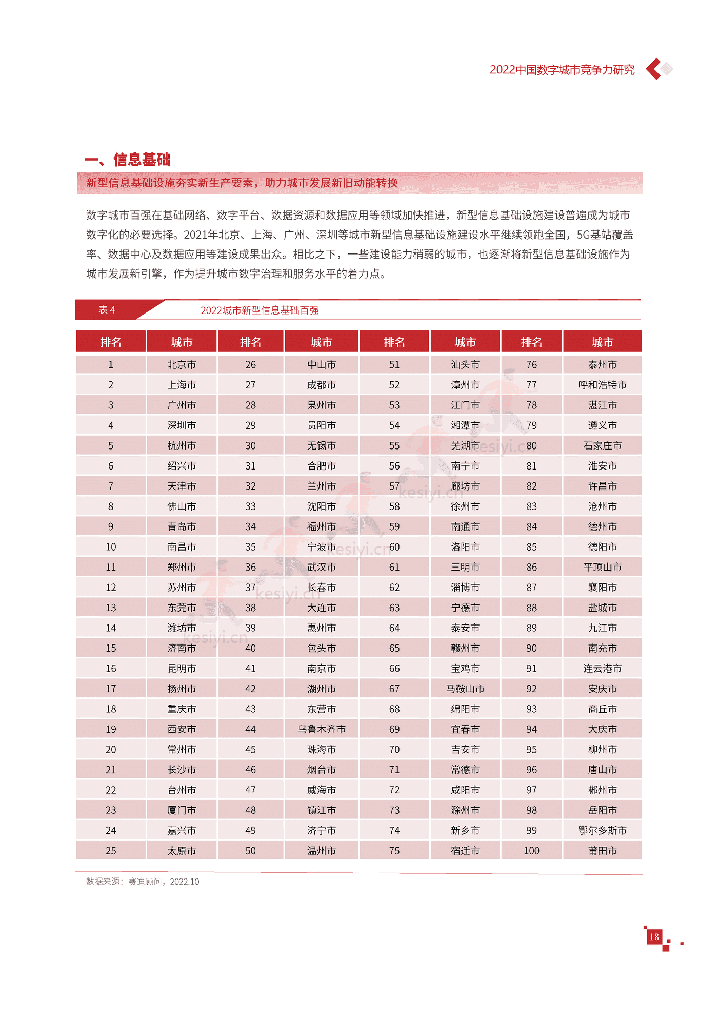 2022年中国数字城市竞争力研究报告-赛迪报告 2022年中国数字城市竞争力研究报告-赛迪报告