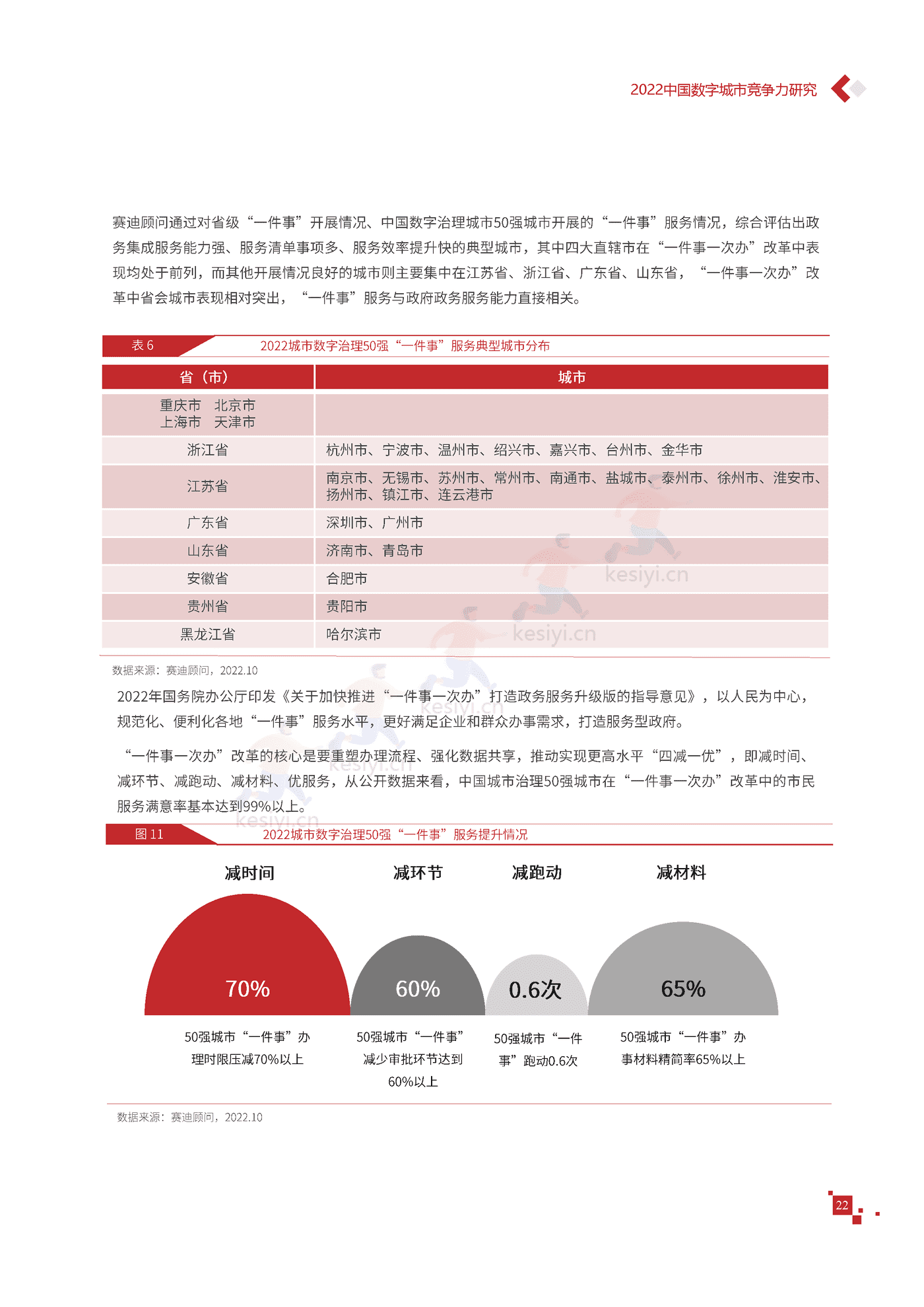 2022年中国数字城市竞争力研究报告-赛迪报告 2022年中国数字城市竞争力研究报告-赛迪报告