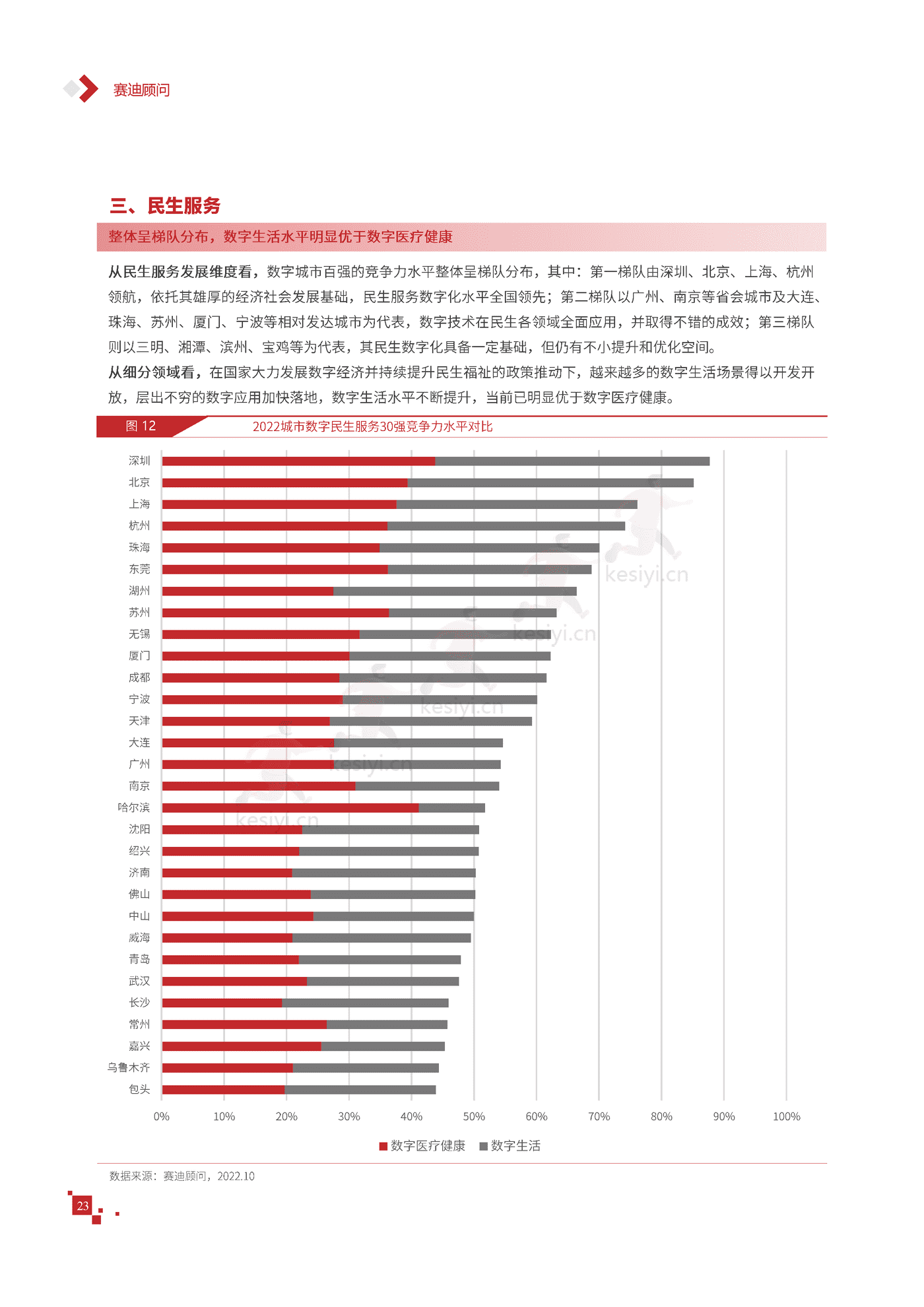 2022年中国数字城市竞争力研究报告-赛迪报告 2022年中国数字城市竞争力研究报告-赛迪报告